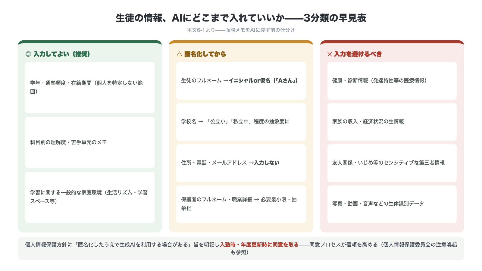 生徒の情報をAIにどこまで入れていいかの3分類早見表 入力してよいのは学年や理解度 匿名化してからは氏名や学校名 入力を避けるべきは健康診断情報や家族の収入やいじめ等のセンシティブ情報と生体識別データ
