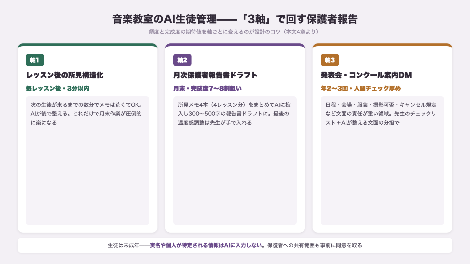 音楽教室のAI生徒管理3軸設計 軸1はレッスン後3分以内の所見構造化 軸2は月末の保護者報告書ドラフトで完成度7〜8割 軸3は年2〜3回の発表会案内DMで人間チェック厚め
