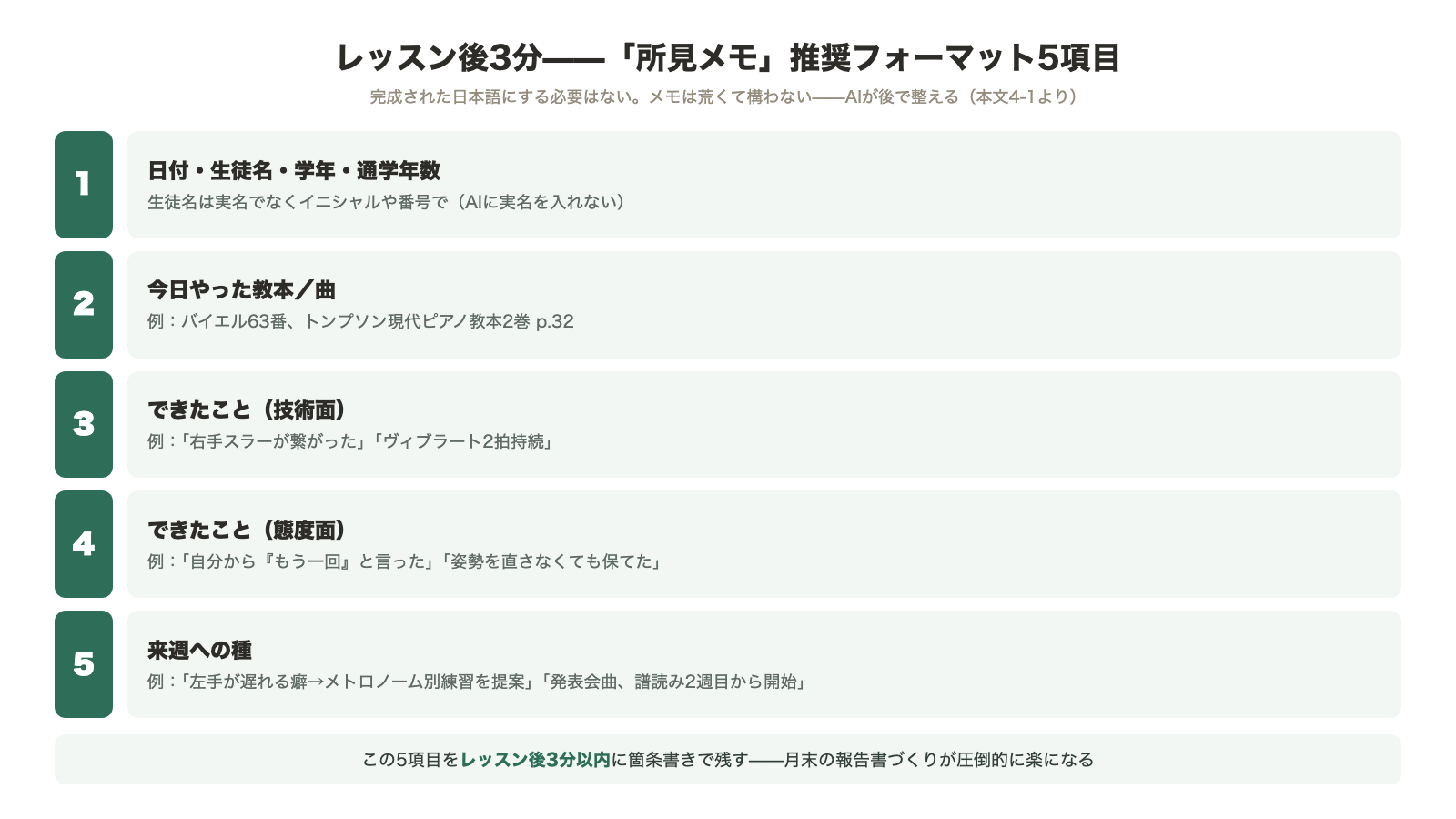 レッスン後3分の所見メモ推奨フォーマット5項目 日付・生徒名・学年 今日やった教本や曲 できたこと技術面 できたこと態度面 来週への種 生徒名は実名でなくイニシャルで
