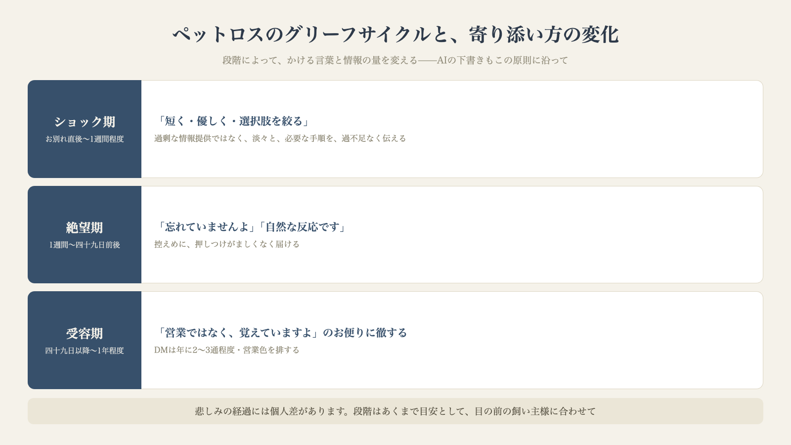 ペットロスのグリーフサイクル ショック期と絶望期と受容期それぞれの寄り添い方の図解