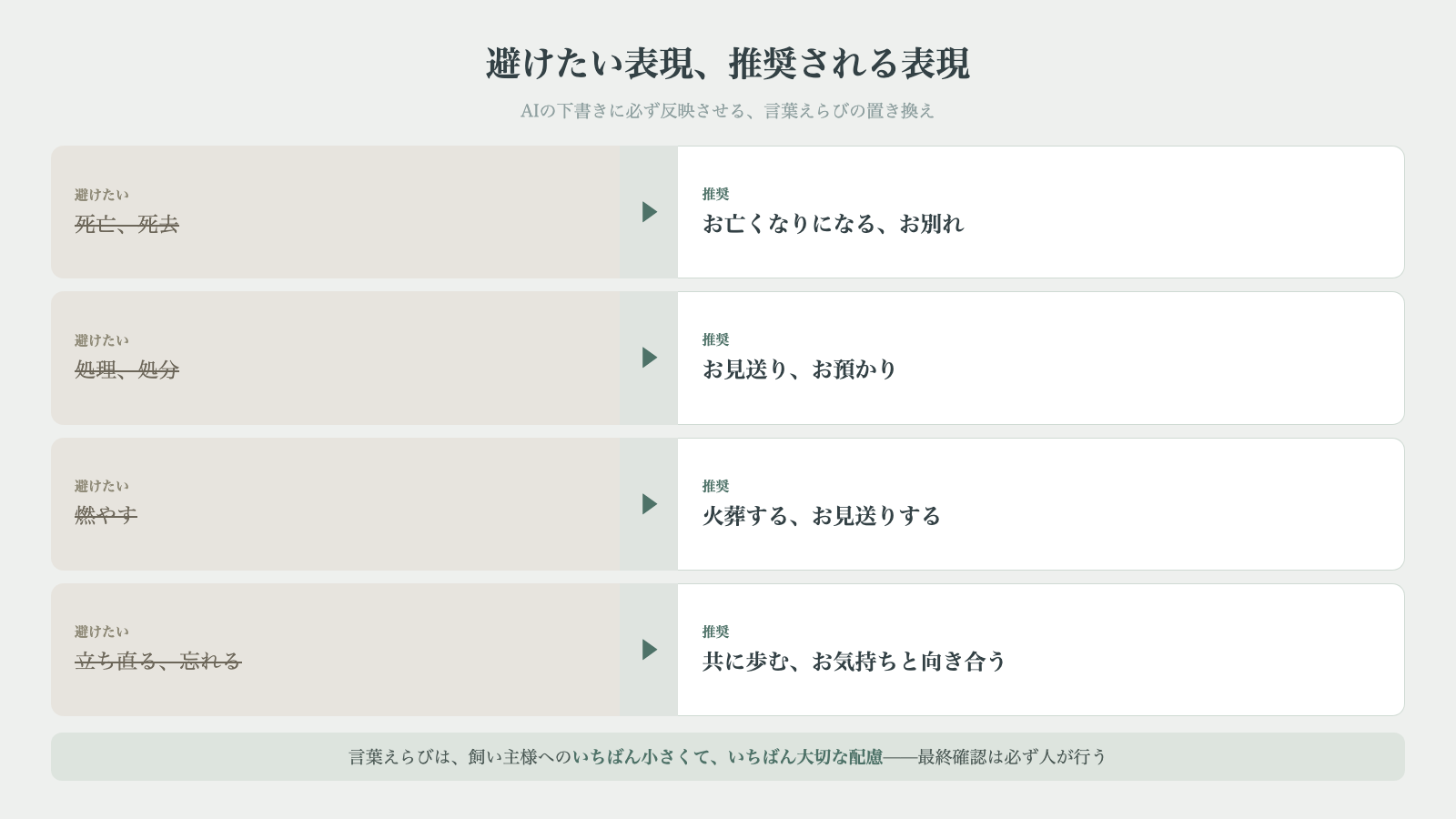 避けたい表現と推奨される表現の置き換え 死亡はお亡くなりになる 処理はお見送りなど言葉えらびの図解