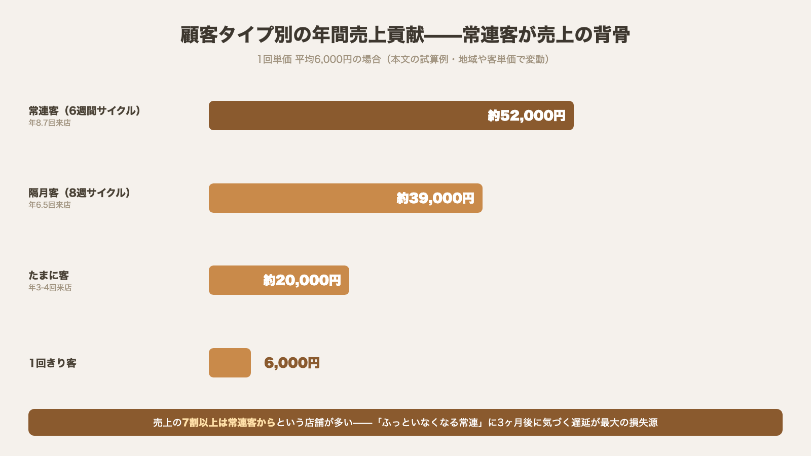 トリミングサロンの顧客タイプ別年間売上貢献 常連客6週サイクルは約52000円で隔月客39000円とたまに客20000円より大きい