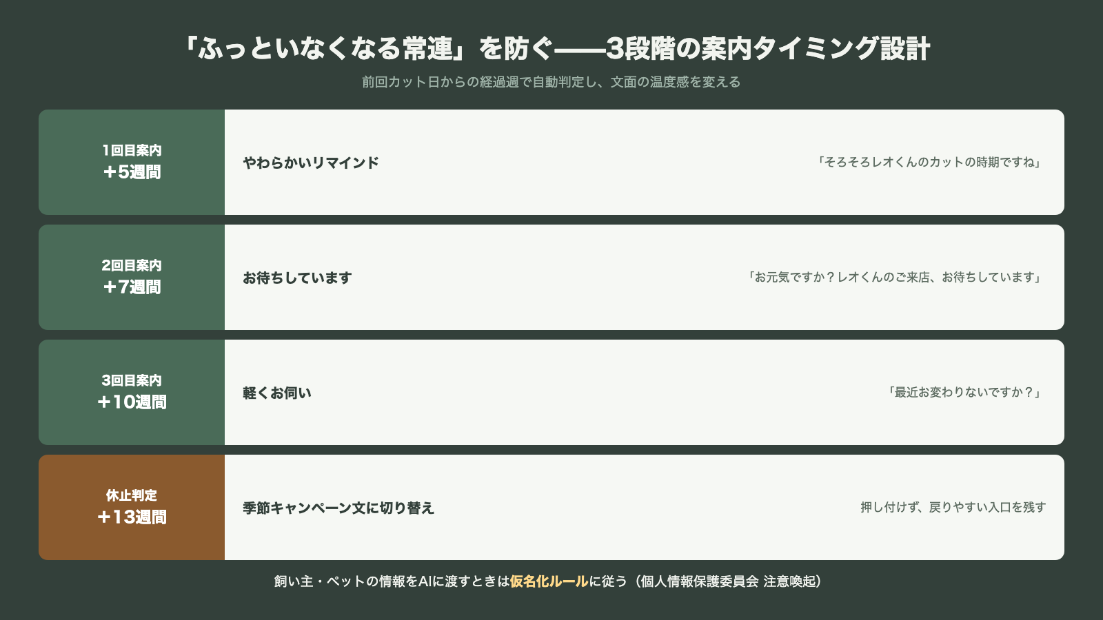 ふっといなくなる常連を防ぐ3段階の案内タイミング設計 前回カット日から5週7週10週で文面の温度感を変え13週で休止判定