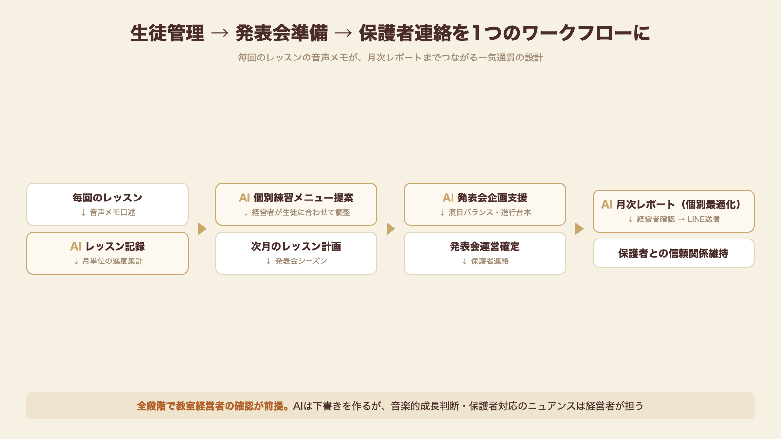 生徒管理から発表会準備と保護者連絡を1つのワークフローにする一気通貫設計の流れ図