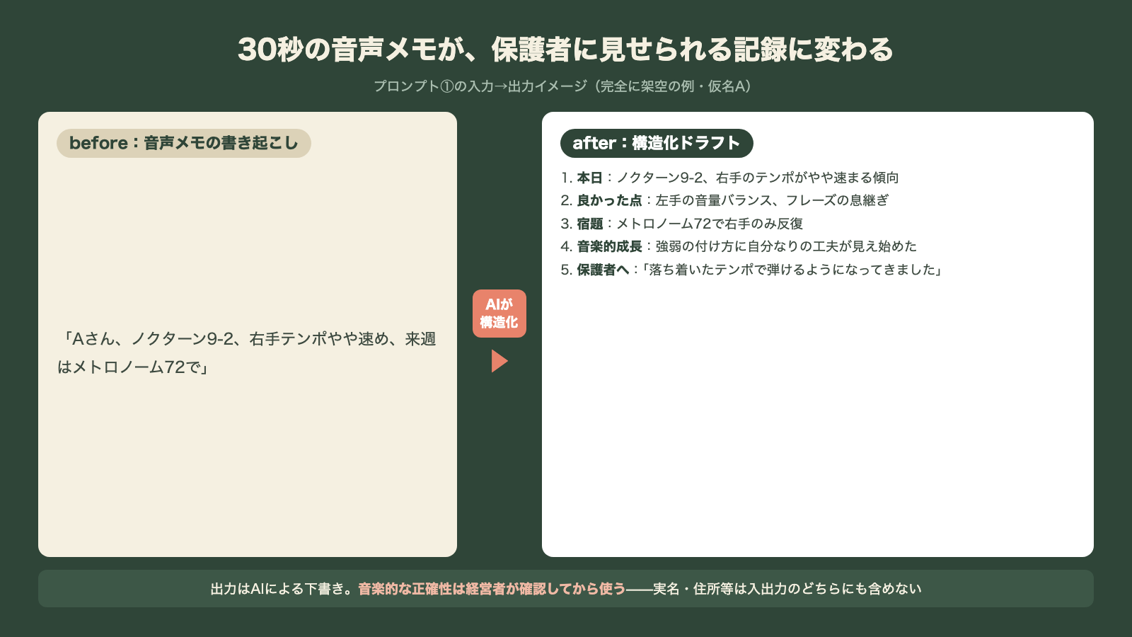 30秒の音声メモがAIの構造化で保護者に見せられるレッスン記録ドラフトに変わるbefore after図