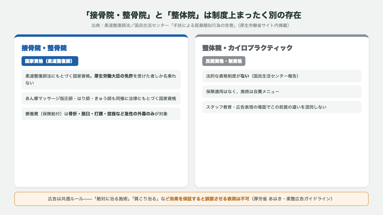 接骨院・整骨院と整体院の制度上の違い 柔道整復師は国家資格で厚生労働大臣の免許 整体・カイロプラクティックは法的資格制度なし 広告は治る保証表現が共通で不可