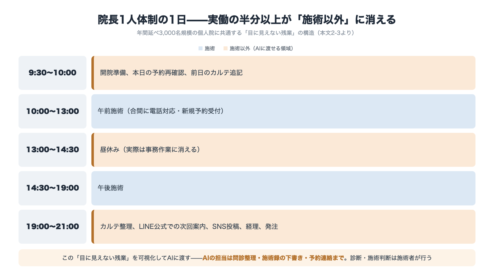 院長1人体制の1日タイムライン 9時30分から21時までのうち実働の半分以上が施術以外の事務作業に消える構造 AIの担当は問診整理・施術録の下書き・予約連絡まで