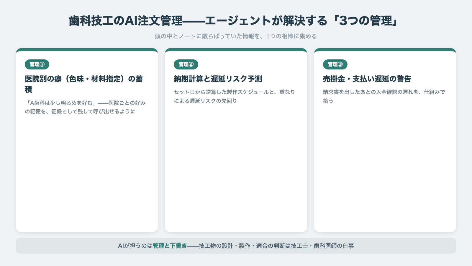 歯科技工のAI注文管理エージェントが解決する3つの管理 医院別の癖と納期計算と売掛金の図解
