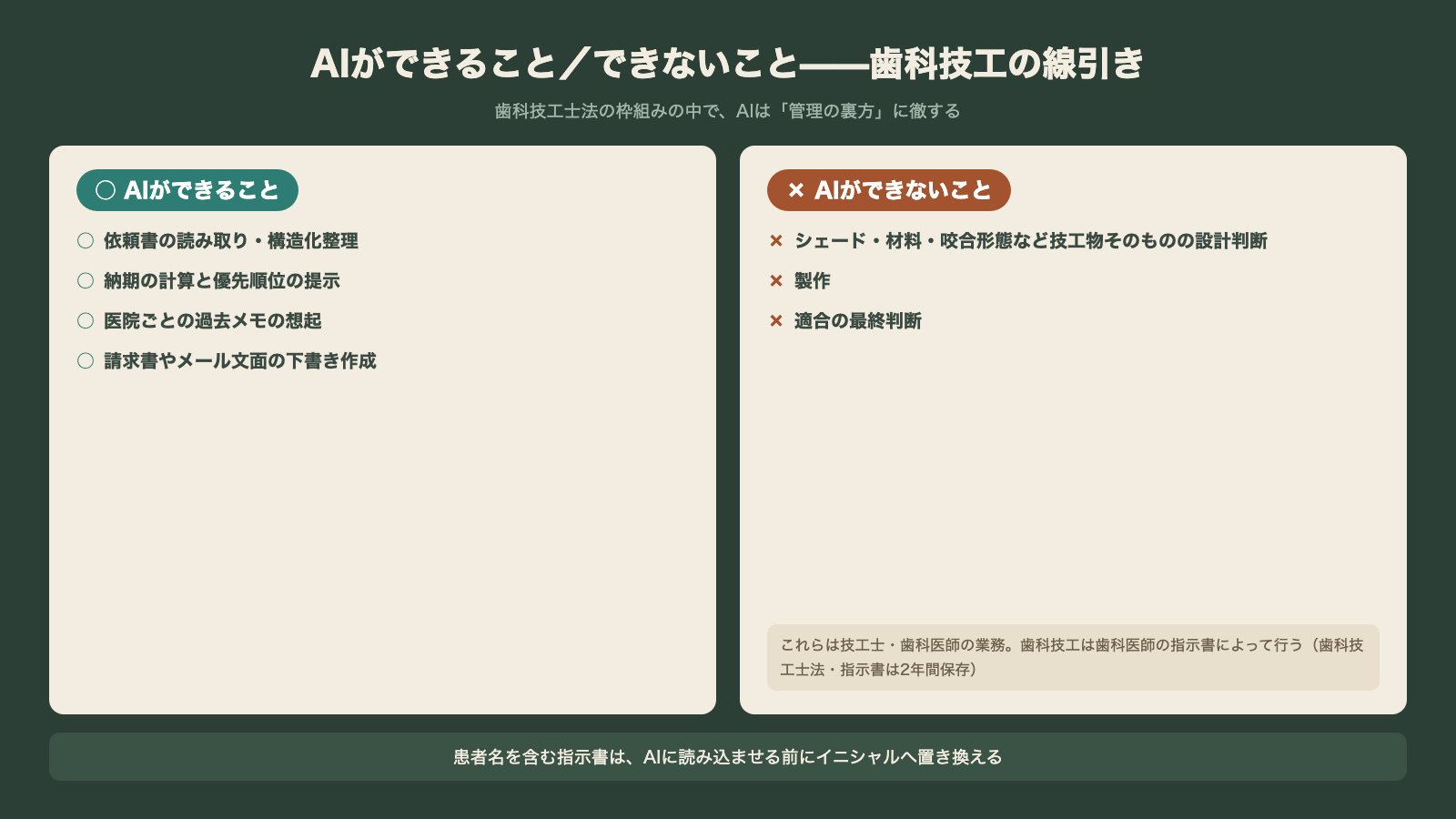 AIができることとできないことの線引き 依頼書整理や納期計算はAI 設計判断と製作と適合の最終判断は技工士と歯科医師の図解