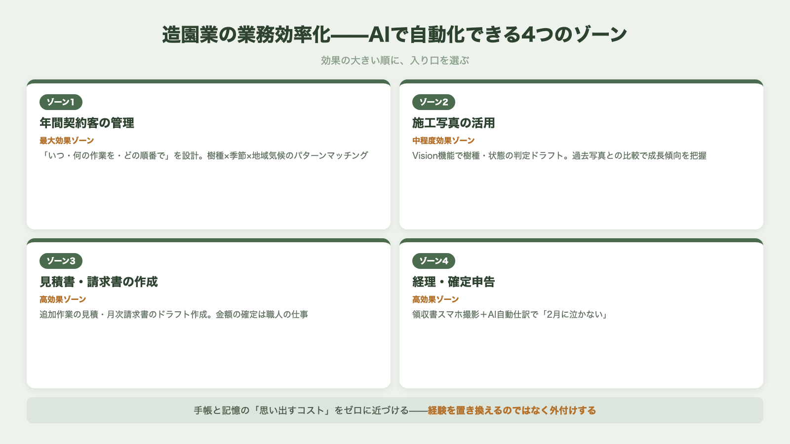 造園業の業務効率化でAIが自動化できる4つのゾーン 年間契約客の管理と施工写真と見積請求書と経理確定申告の図解