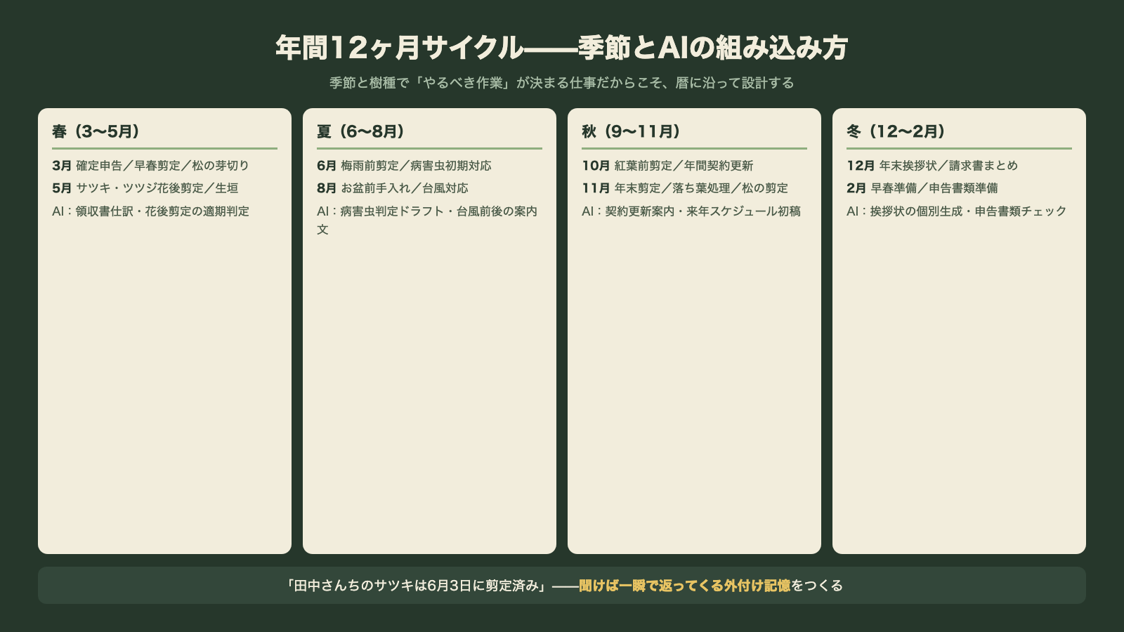 造園業の年間12ヶ月サイクルにAIを組み込む季節別設計図 春夏秋冬の代表作業とAIの役割