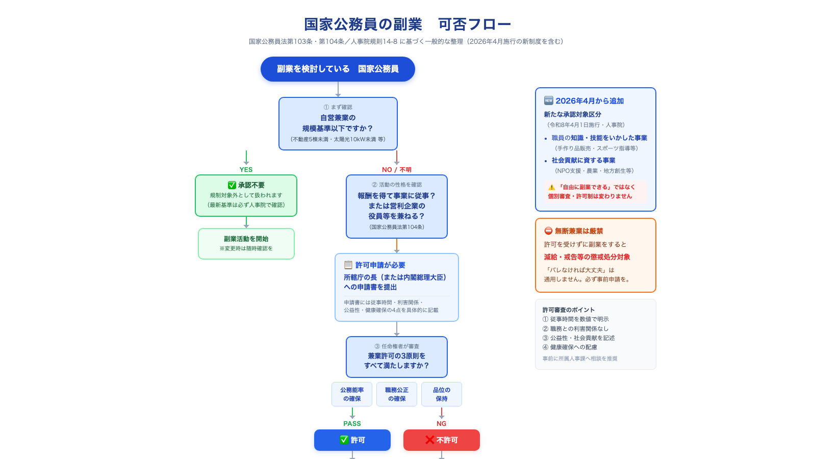 公務員副業の可否フロー(国家公務員)