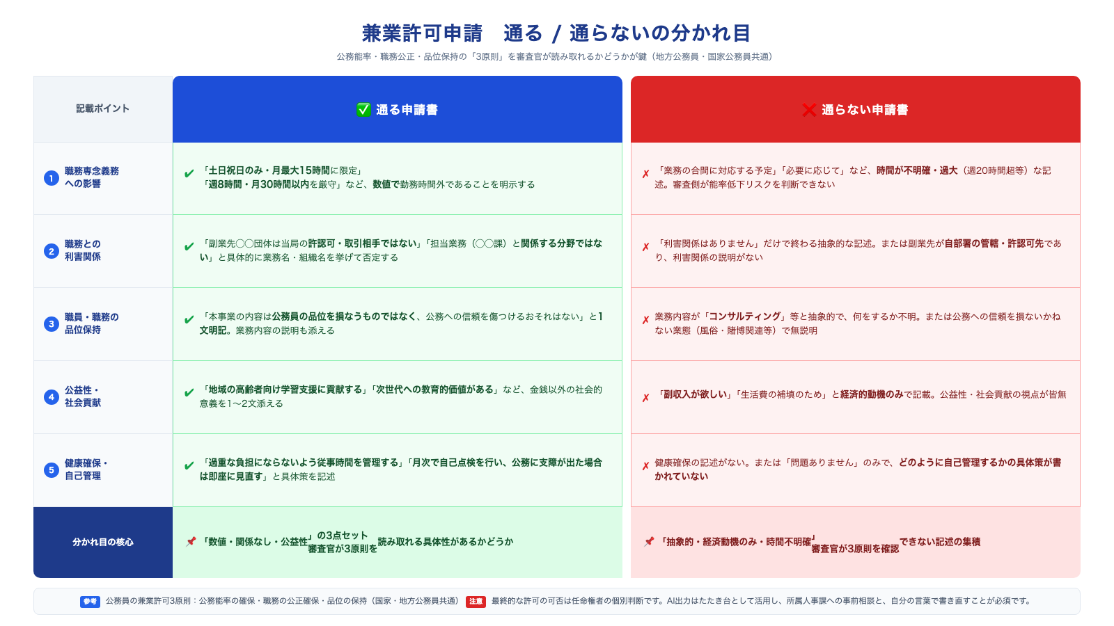 兼業許可申請 通る/通らないの分かれ目