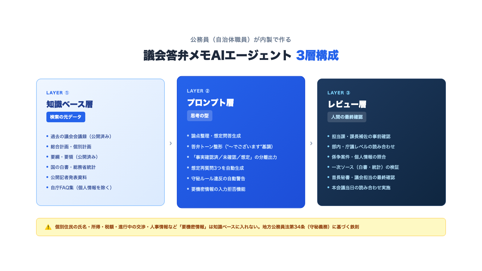 議会答弁メモAIエージェント3層構成図