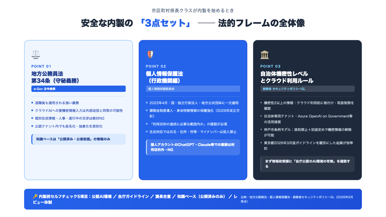 安全な内製の3点セット法的フレーム図