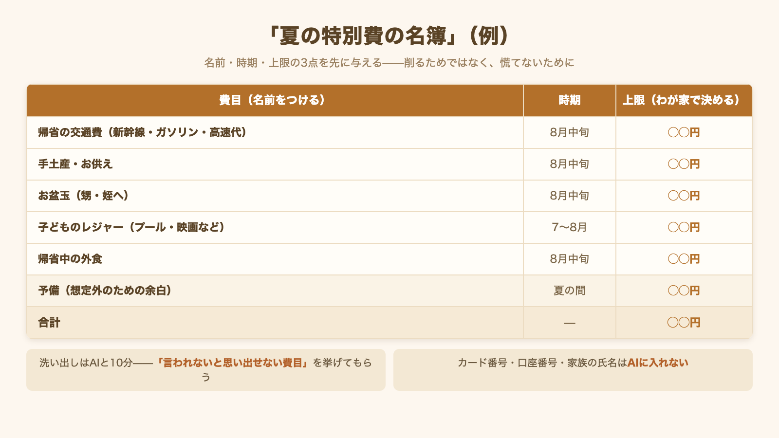 帰省交通費・手土産・お盆玉・子どものレジャー・帰省中の外食に、名前・時期・上限の3点を与えた『夏の特別費の名簿』の完成イメージ