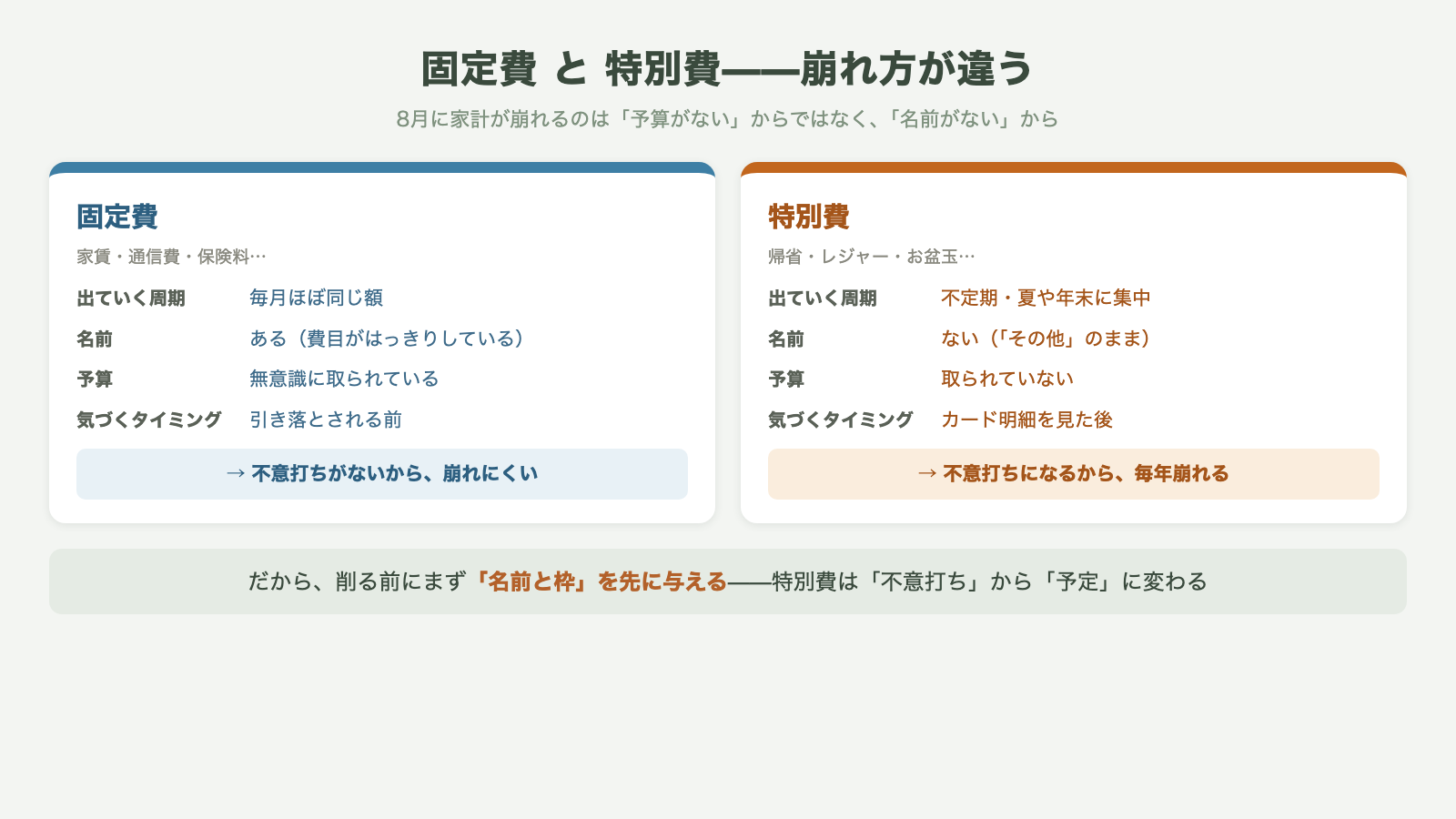 毎月・名前あり・予算ありの固定費と、不定期・名前なし・予算なしの特別費を左右で対比した整理図