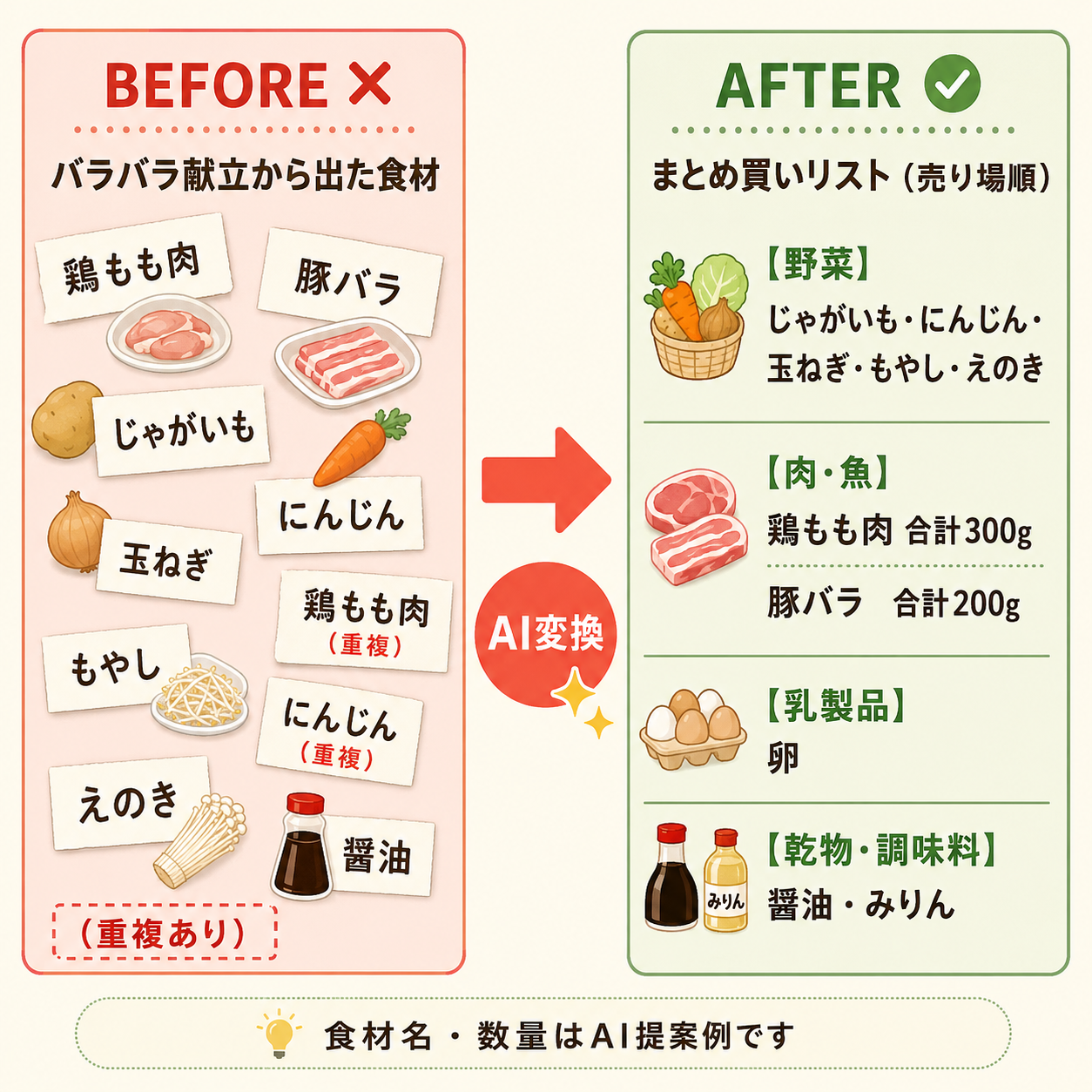 バラバラの献立材料を、重複をまとめ売り場の動線順に並べ替えたまとめ買い買い物リストへの変換図