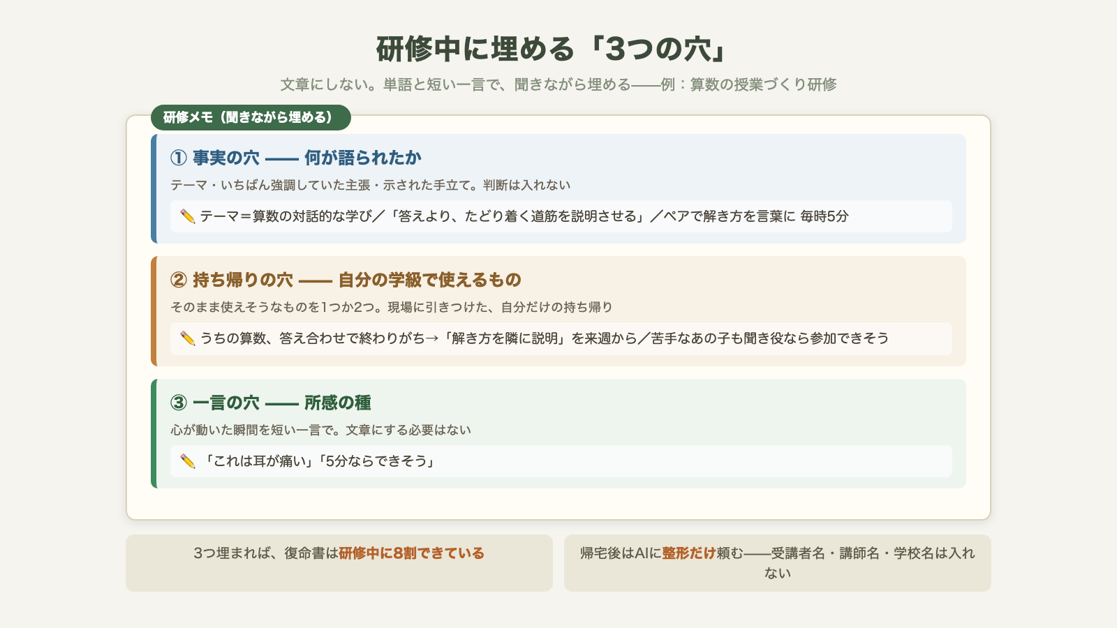 研修中に埋める3つの穴のメモの型。①事実の穴(何が語られたか)、②持ち帰りの穴(自分の学級で使えるもの)、③一言の穴(所感の種)の3つの見出しの下に、聞きながら単語を書き込んでいくメモ用紙の現物図