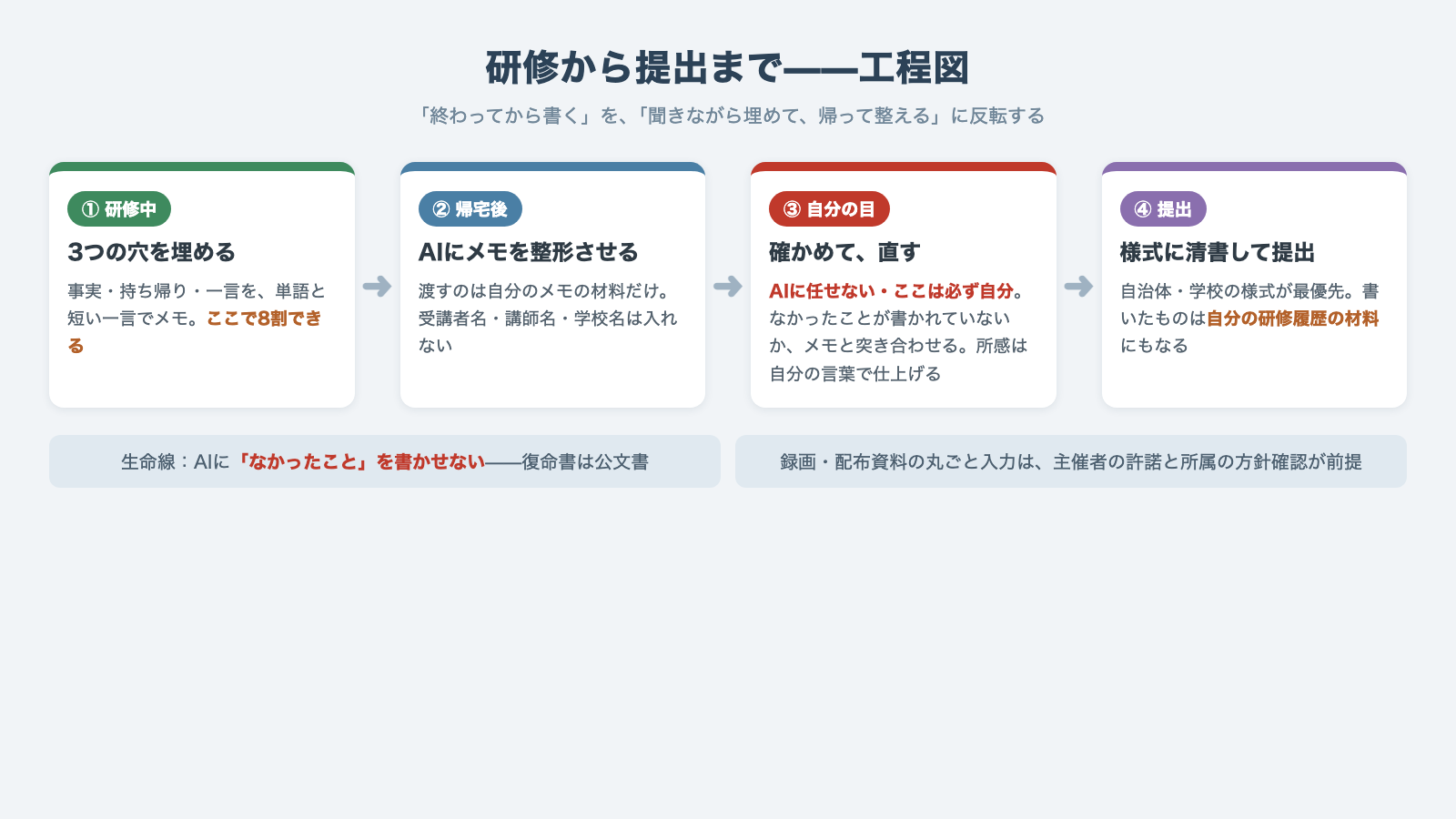 研修から提出までの工程図。①研修中=3つの穴を埋める→②帰宅後=AIにメモを整形させる→③自分の目で確認して直す→④様式に清書して提出・研修履歴へ、の4段階を矢印でつないだ流れ図。③に「AIに任せない・ここは必ず自分」の注記