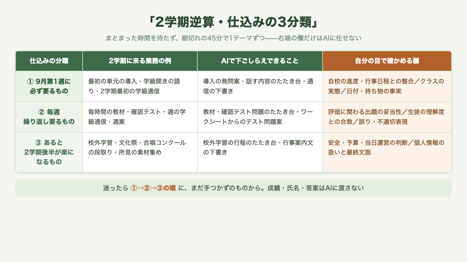 2学期逆算・仕込みの3分類図。①9月第1週に必ず要るもの・②毎週繰り返し要るもの・③あると2学期後半が楽になるものの3行を、AIで下ごしらえできること/自分の目で確かめる欄と対応させた分類表