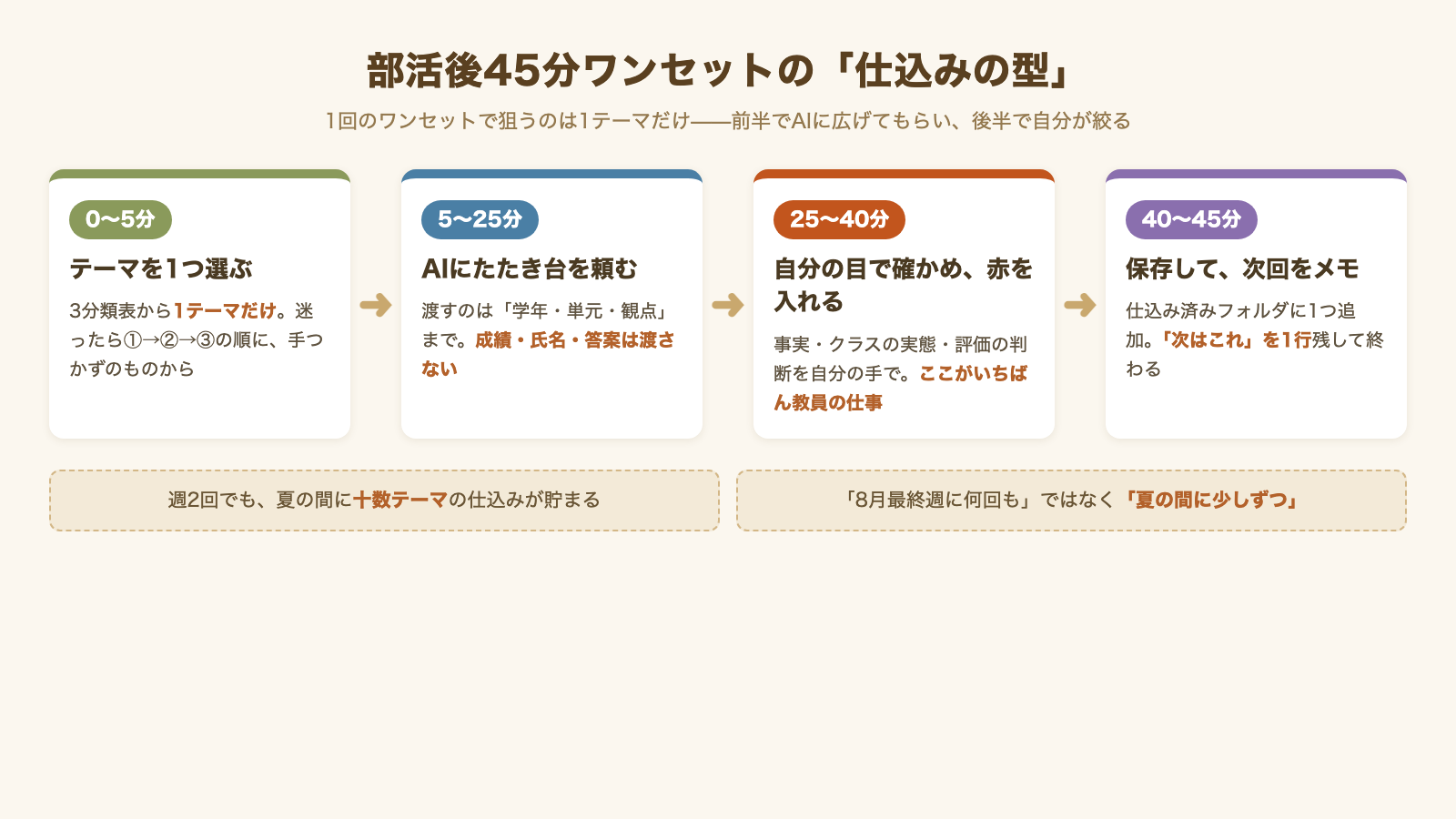 部活後45分ワンセットの仕込みの型。0〜5分でテーマを1つ選ぶ/5〜25分でAIにたたき台を頼む/25〜40分で自分の目で確かめて赤を入れる/40〜45分で仕込み済みフォルダに保存し次回のテーマをメモする、の4ステップを時間帯で並べた図