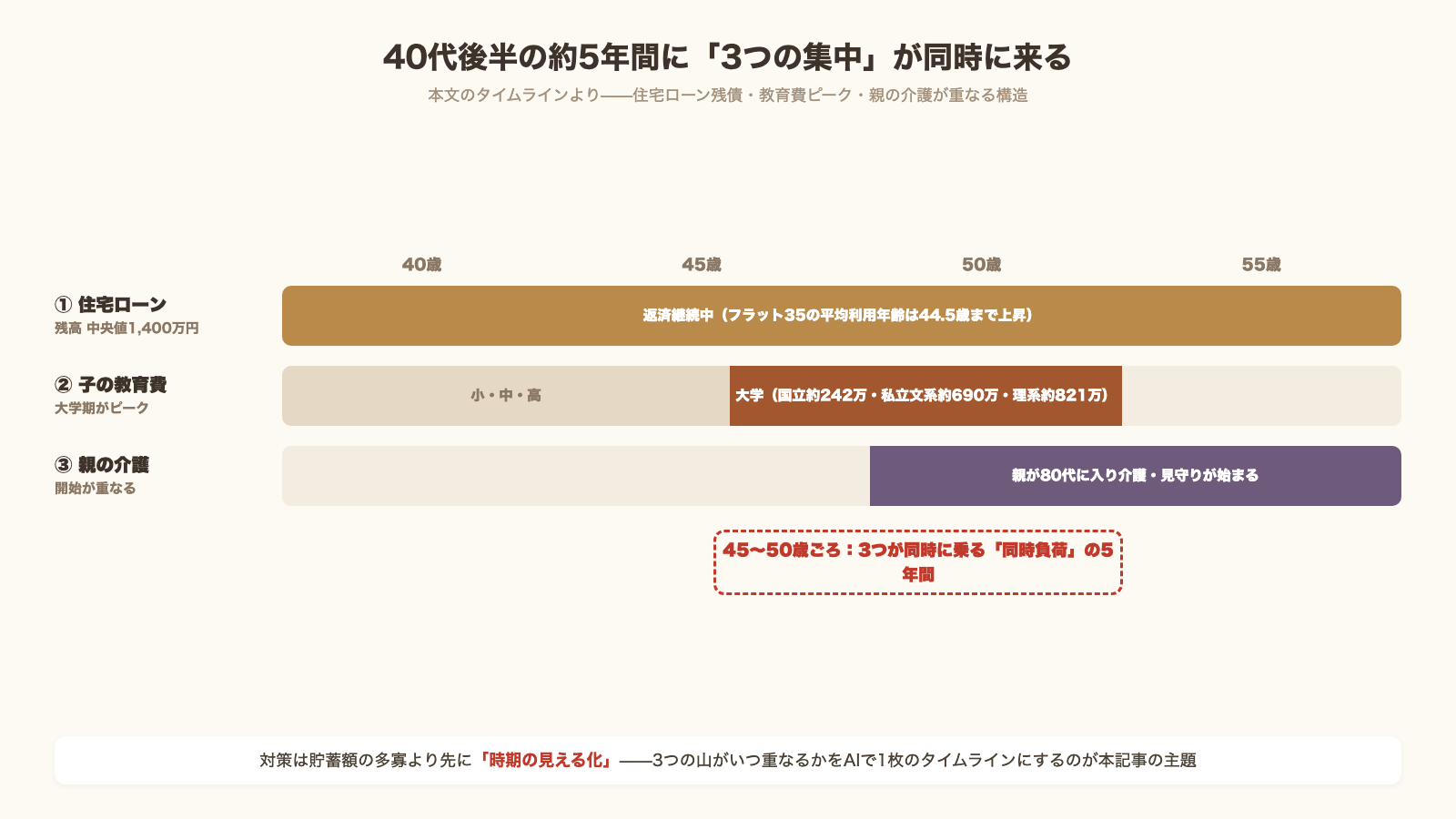 40代後半の約5年間に住宅ローン残債と子の大学費用ピークと親の介護開始という3つの集中が同時に来るタイムライン 45から50歳ごろが同時負荷の5年間