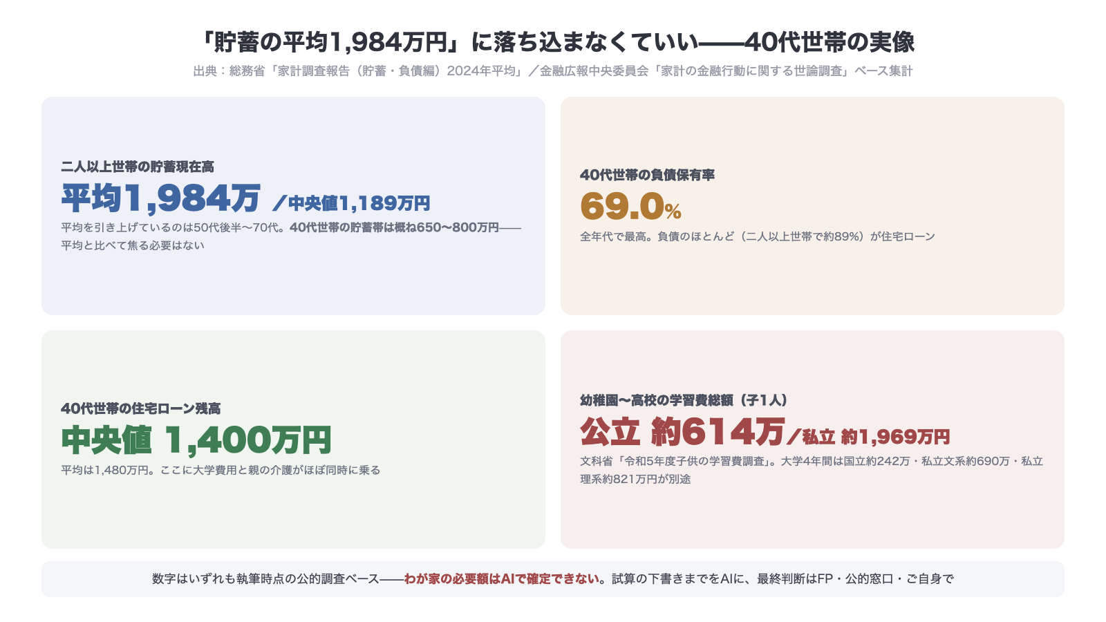 40代世帯のお金の実像 貯蓄現在高は平均1984万円で中央値1189万円 40代の負債保有率69.0パーセントは全年代最高 住宅ローン残高中央値1400万円 幼稚園から高校の学習費総額は公立約614万円私立約1969万円