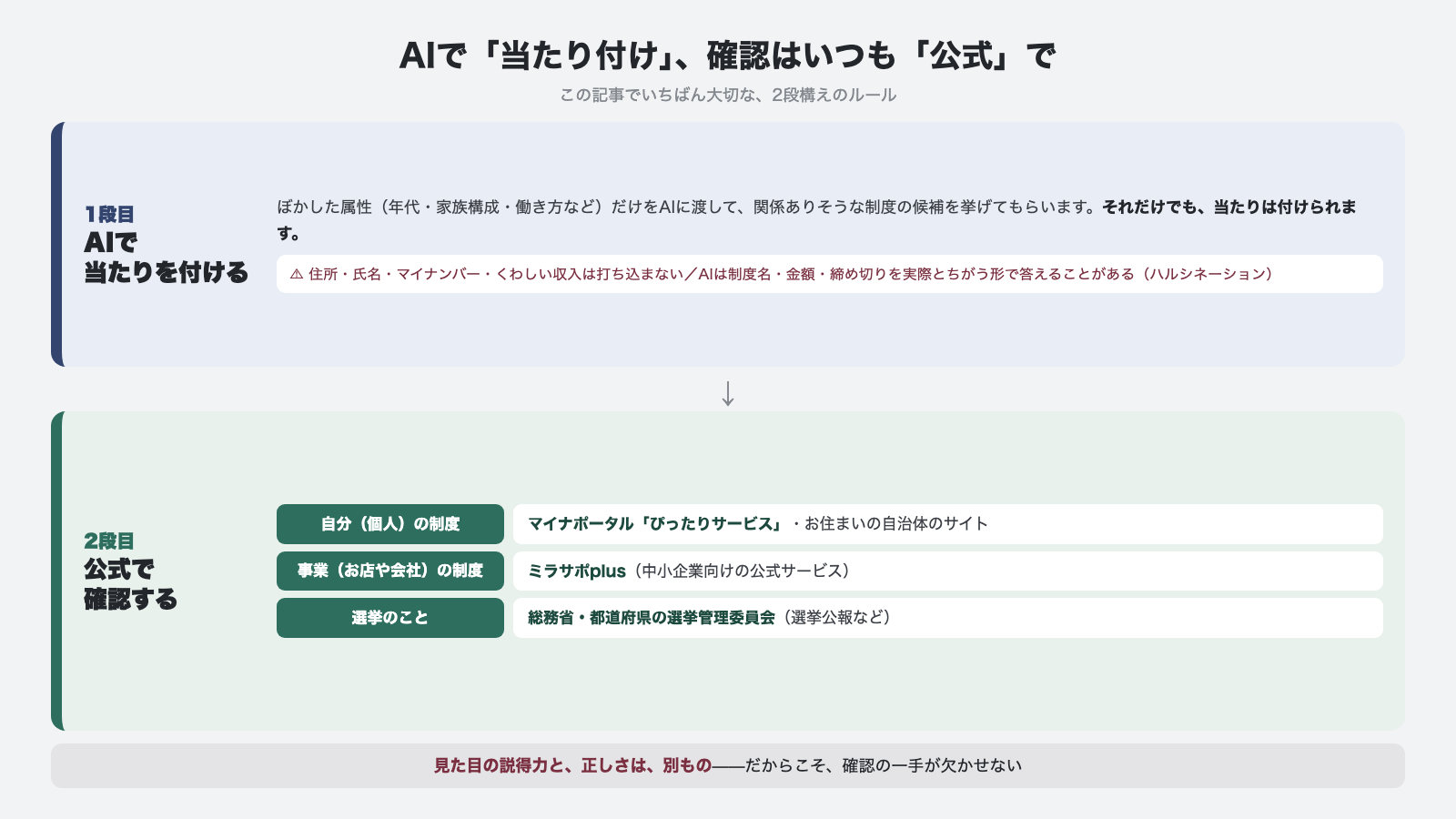 AIで当たり付けして公式で確認する2段構えのルール 1段目はぼかした属性だけをAIに渡して候補を挙げてもらう 2段目は個人の制度はマイナポータルぴったりサービス 事業はミラサポplus 選挙は総務省と選挙管理委員会で確認する