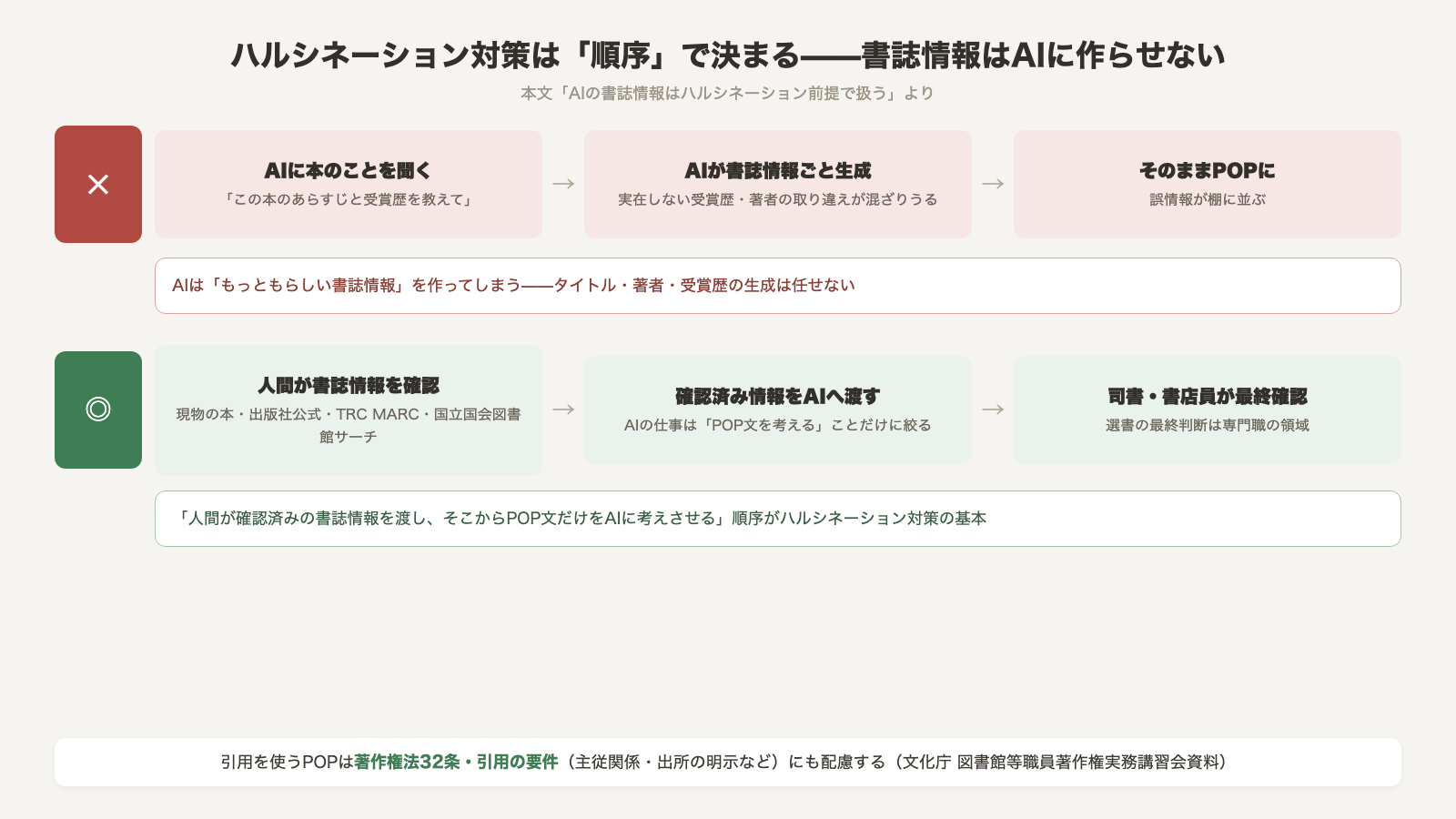 書誌情報はAIに作らせない順序図 NGはAIに本のことを聞き書誌情報ごと生成させそのままPOPにする流れ OKは人間が現物や書誌データベースで確認した情報をAIへ渡しPOP文だけを考えさせ司書書店員が最終確認する流れ