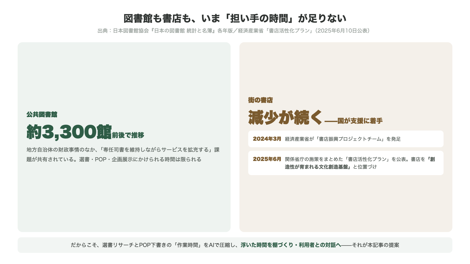 図書館も書店も担い手の時間が足りない 公共図書館は約3300館前後で推移し専任司書の維持が課題 街の書店は減少が続き経済産業省が2024年3月に書店振興プロジェクトチーム発足 2025年6月に書店活性化プランを公表