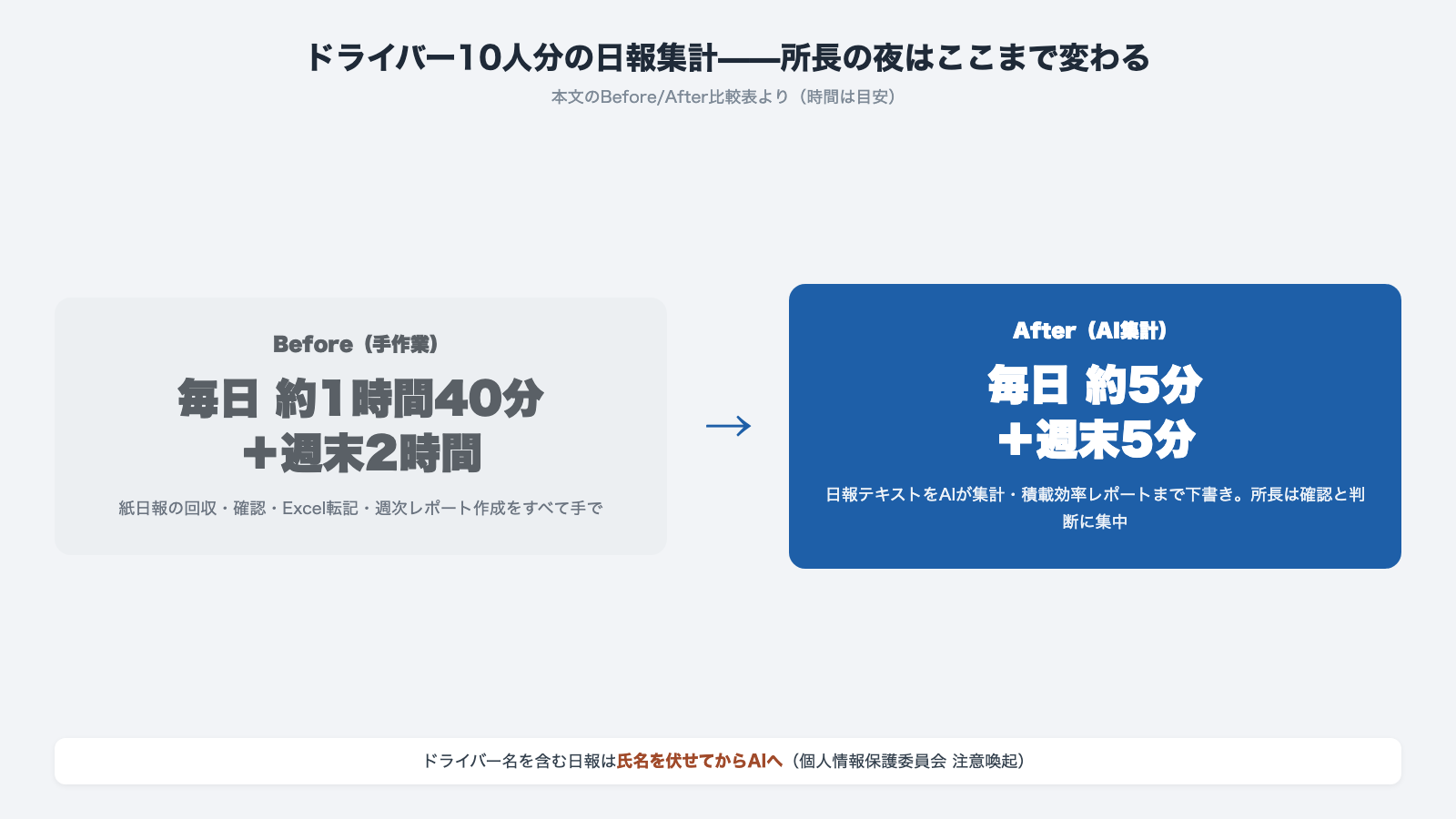 ドライバー10人分の日報集計のBefore/After 手作業では毎日約1時間40分と週末2時間 AI集計で毎日約5分と週末5分の目安に ドライバー名は伏せてからAIへ