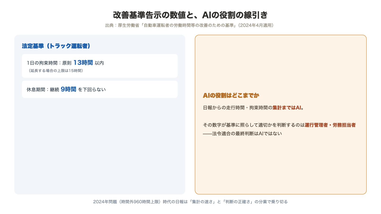 改善基準告示の数値とAIの役割の線引き 1日の拘束時間は原則13時間以内で延長上限15時間 休息期間は継続9時間 集計はAI 法令適合の最終判断は運行管理者 厚生労働省2024年4月適用