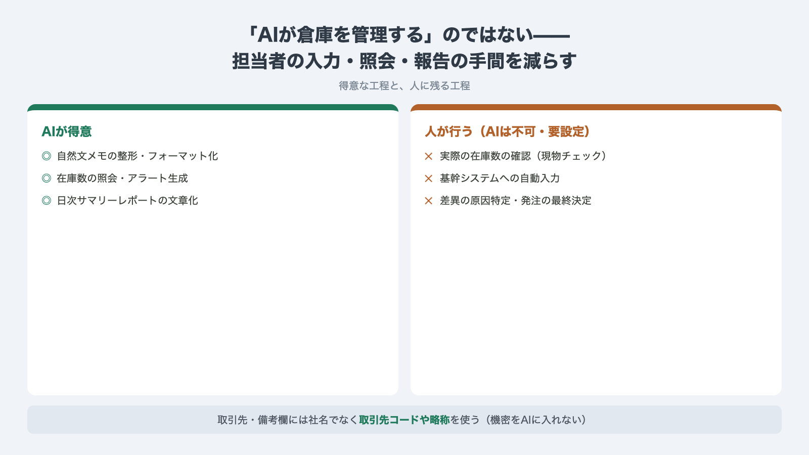 AIが得意な工程(メモ整形・在庫照会・日次サマリー)と人が行う工程(現物チェック・基幹入力・発注の最終決定)の対比