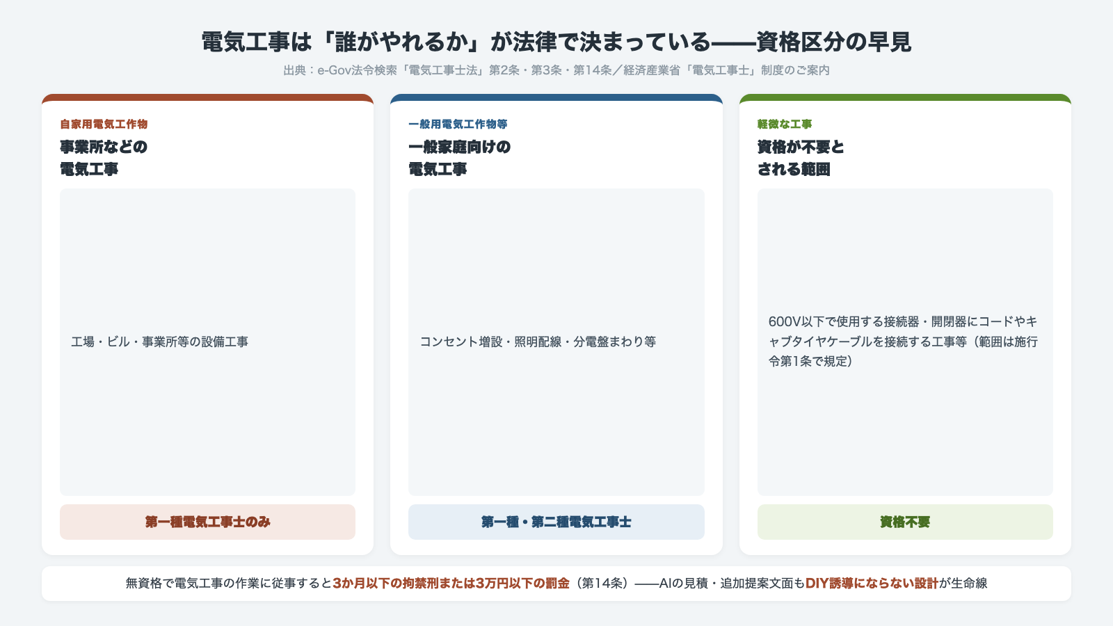 電気工事士法の資格区分早見 自家用電気工作物は第一種電気工事士のみ 一般用電気工作物等は第一種第二種電気工事士 軽微な工事は資格不要 無資格作業は3か月以下の拘禁刑または3万円以下の罰金