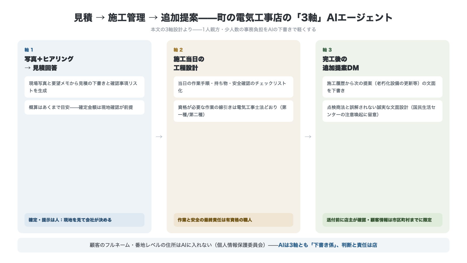 町の電気工事店の3軸AIエージェント 軸1は写真とヒアリングから見積回答 軸2は施工当日の工程設計 軸3は完工後の追加提案DM AIは3軸とも下書き係で判断と責任は店