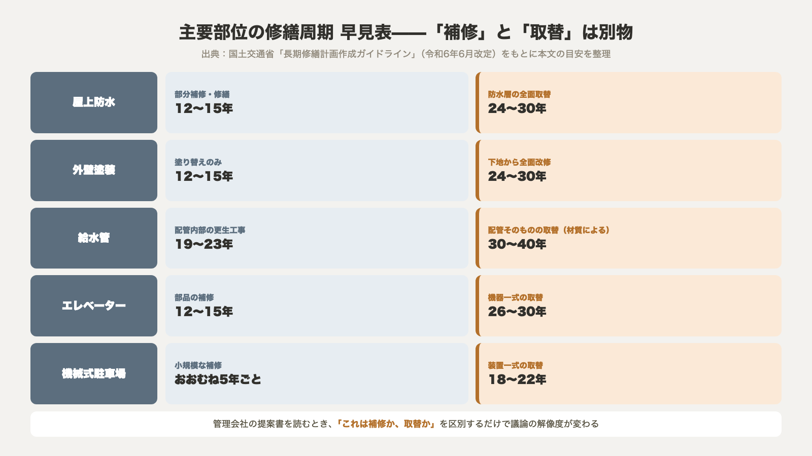 マンション主要部位の修繕周期早見表 屋上防水・外壁塗装は補修12〜15年で全面24〜30年 給水管は更生19〜23年で取替30〜40年 エレベーター26〜30年 機械式駐車場18〜22年 国土交通省長期修繕計画作成ガイドライン