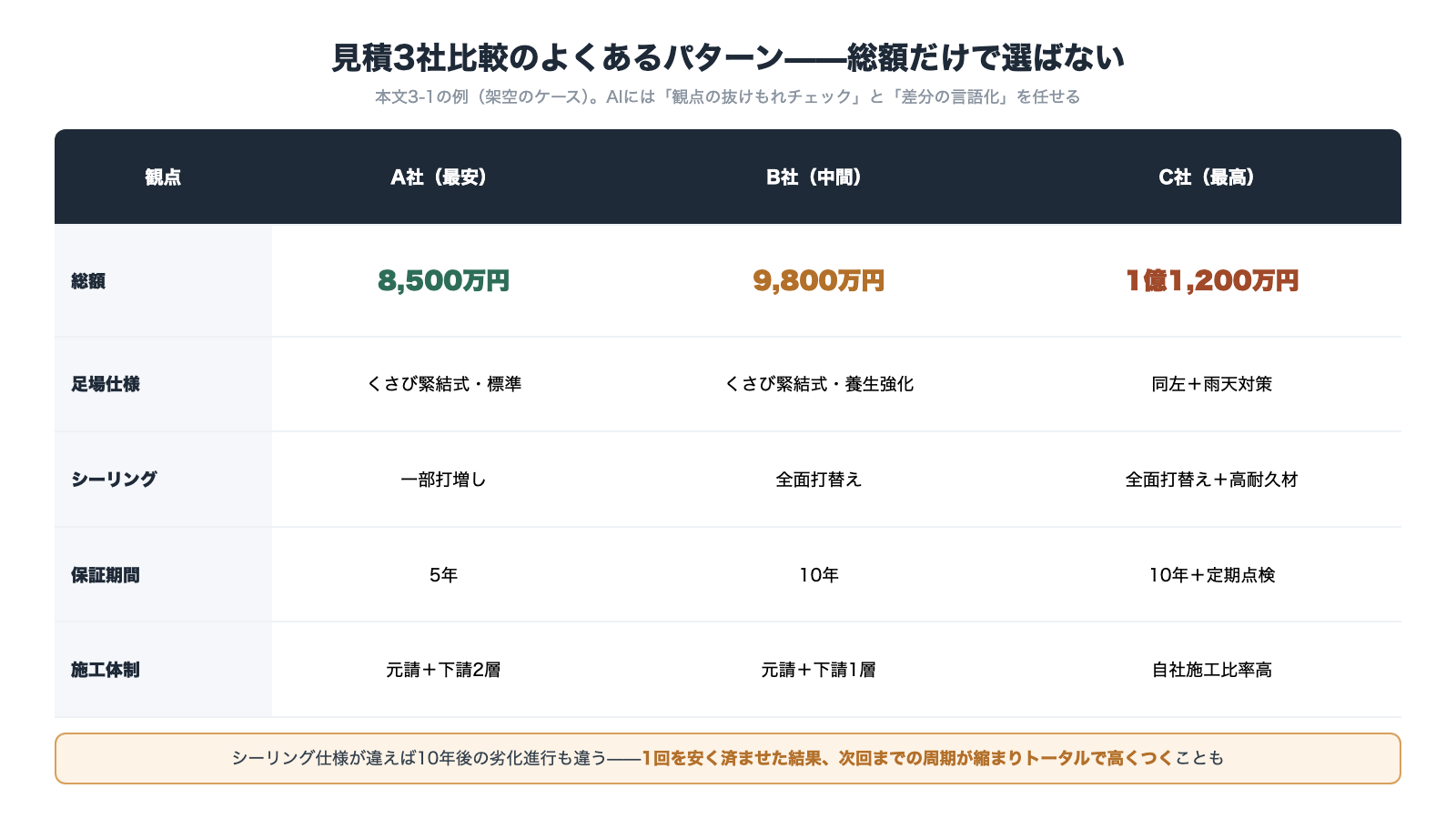 大規模修繕の見積3社比較例 総額8500万円から1億1200万円 足場仕様・シーリング・保証期間・施工体制の観点で差分を見る 総額だけで選ばない