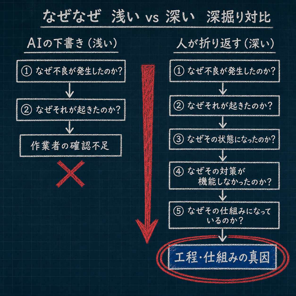 AIの浅いなぜなぜ(2段で「作業者の確認不足」で止まる)と、人が工程まで折り返した深いなぜなぜ(5段で「工程・仕組みの真因」に到達)を縦に掘り下げて対比した図