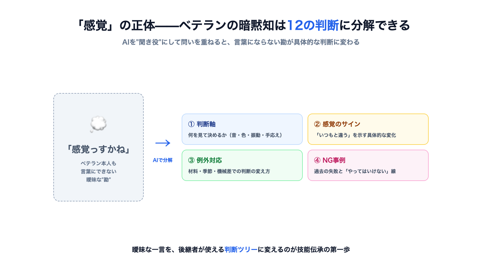 ベテランの曖昧な「感覚」を、AIヒアリングで判断軸・感覚のサイン・例外対応・NG事例の12の判断に分解した図