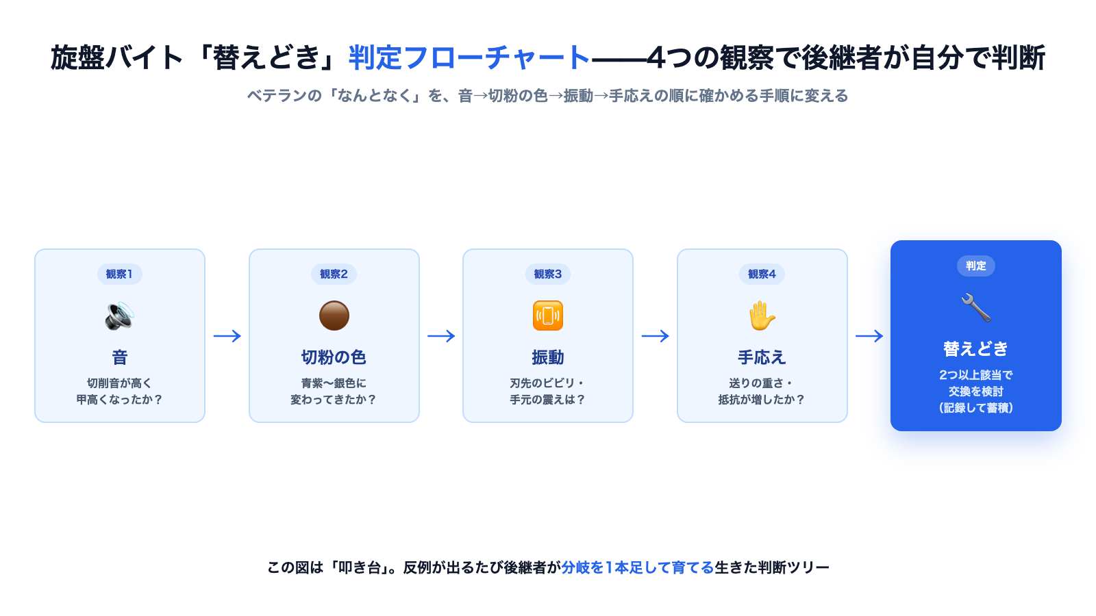 音・切粉の色・振動・手応えの4つの問いが分岐していく旋盤刃交換判定フローチャートを、若手後継者がタブレットで自分で追っている図