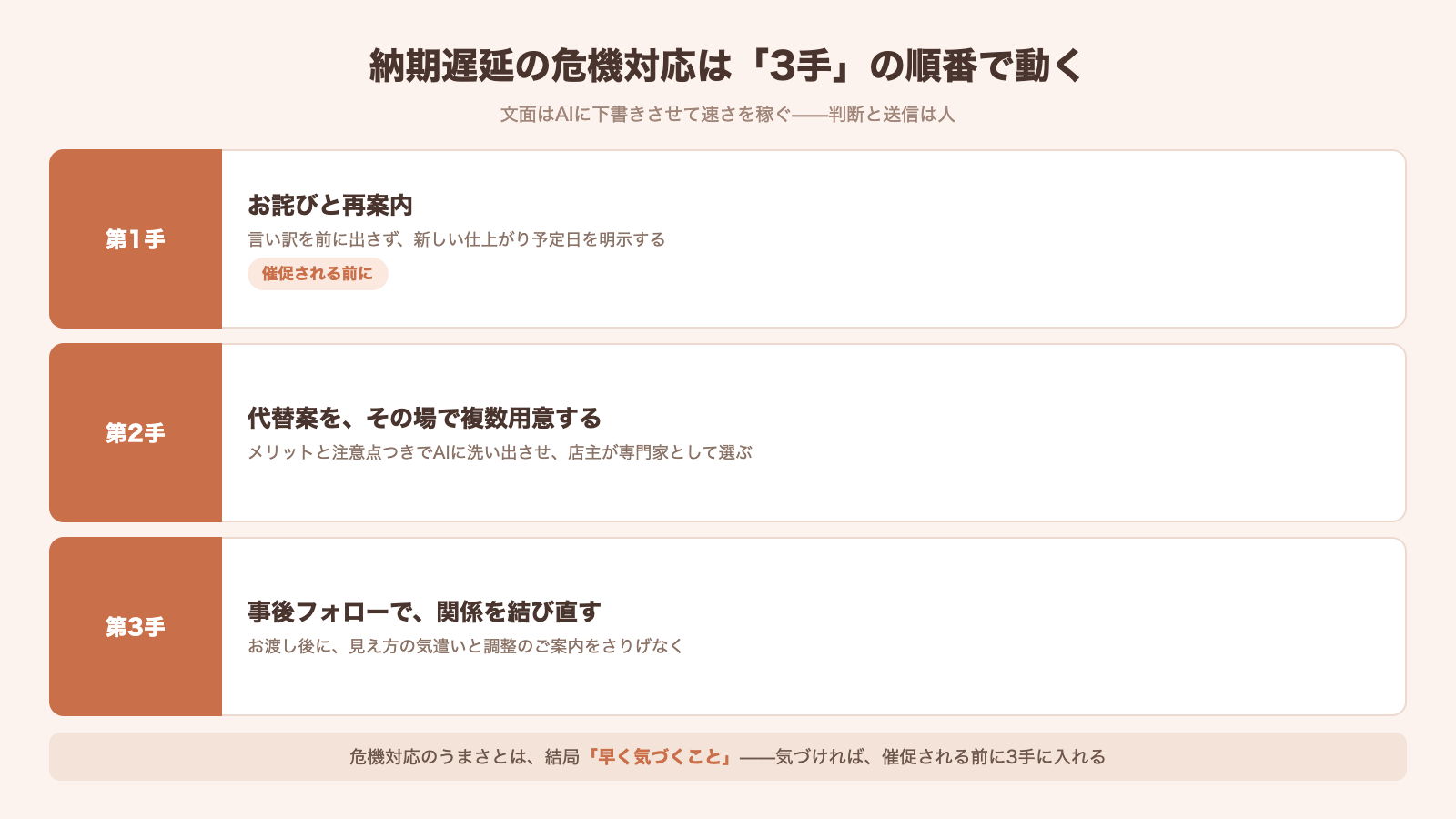 納期遅延の危機対応3手 お詫びと再案内から代替案と事後フォローまでの流れ図