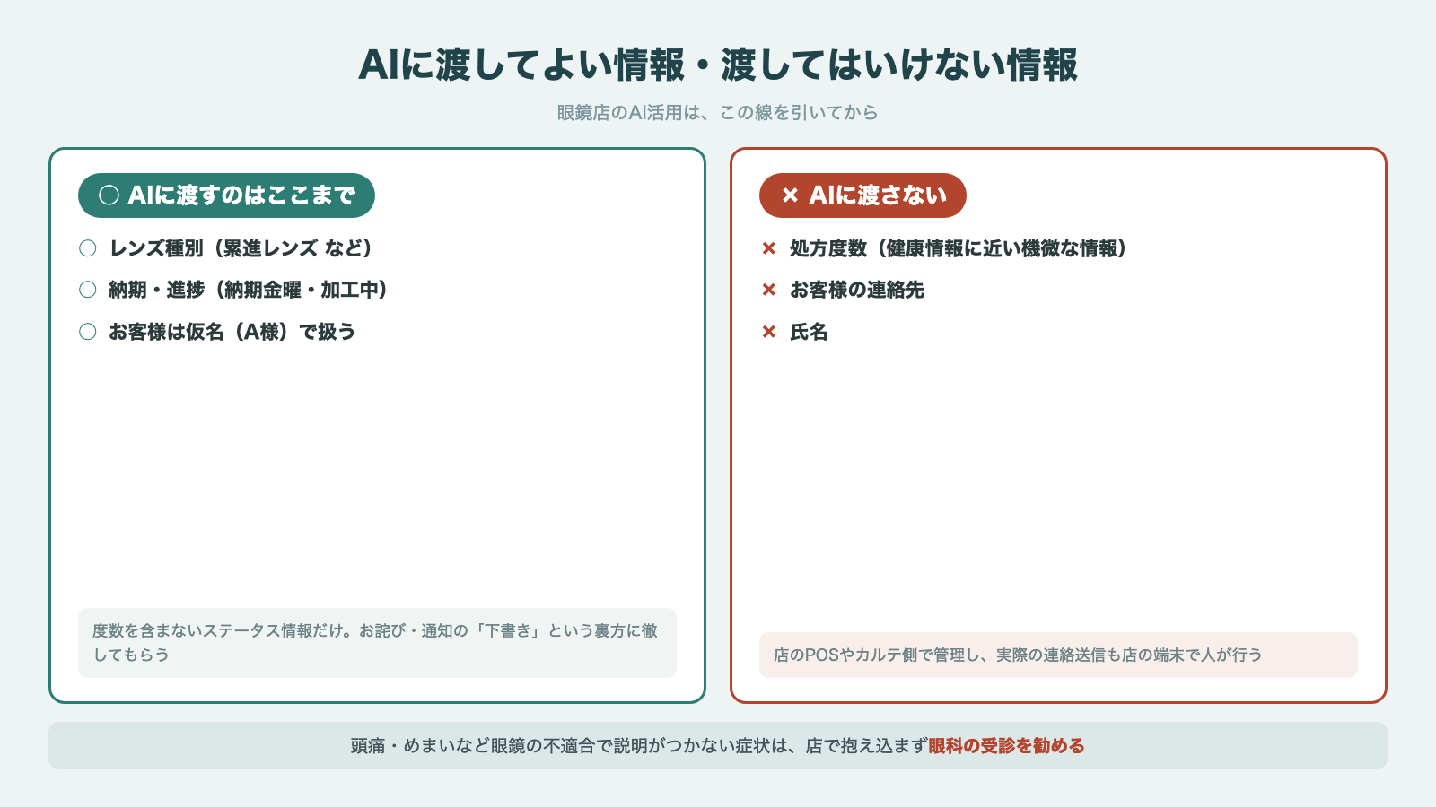 AIに渡してよい情報と渡してはいけない情報の線引き レンズ種別や納期は渡せるが処方度数と連絡先と氏名は渡さない比較図