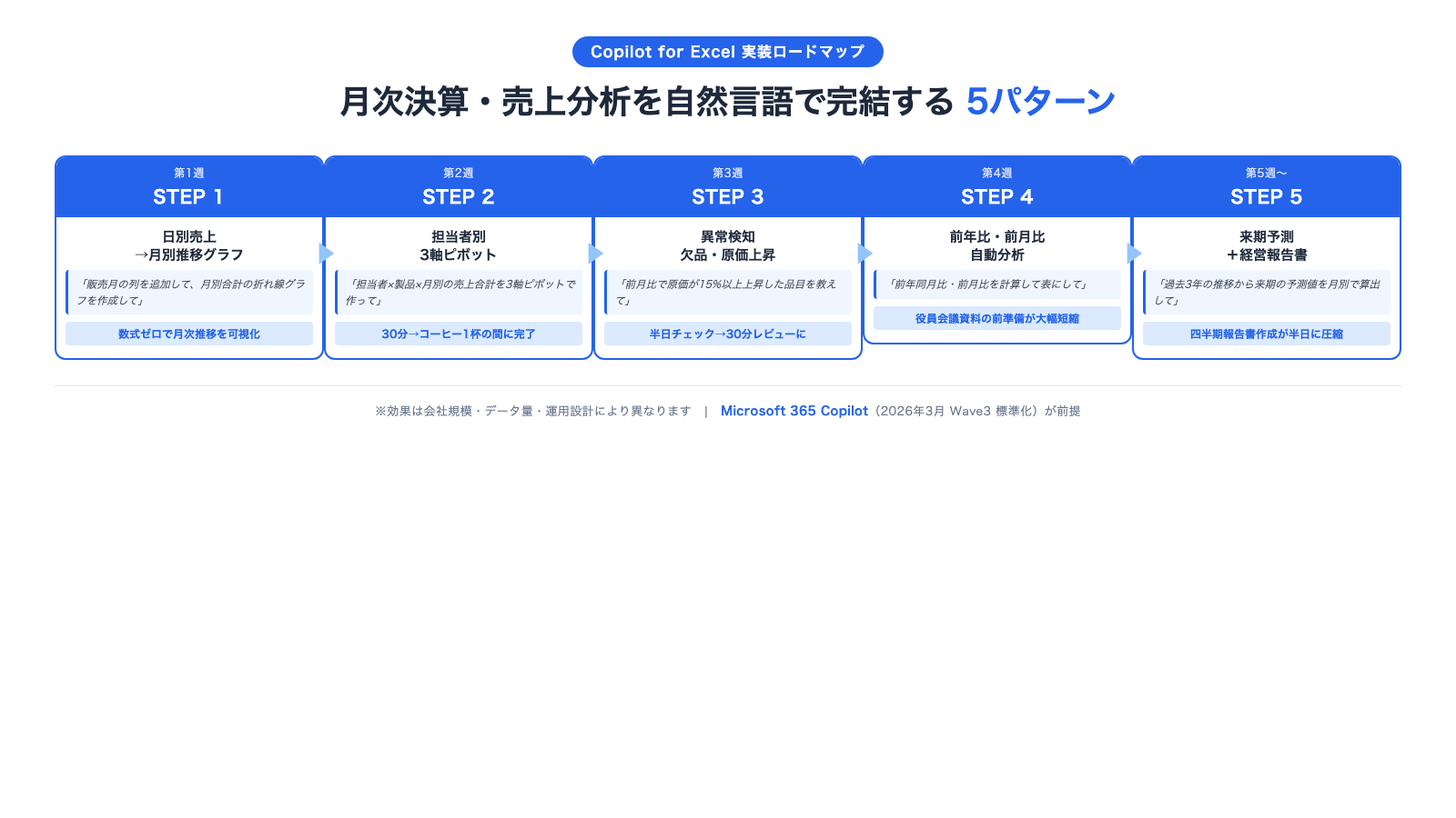 Copilot for Excel × 月次決算・売上分析 5パターン実装ロードマップ