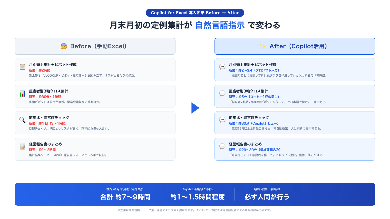 Copilot for Excel 導入 Before→After：月末月初の定例集計が自然言語指示で変わる