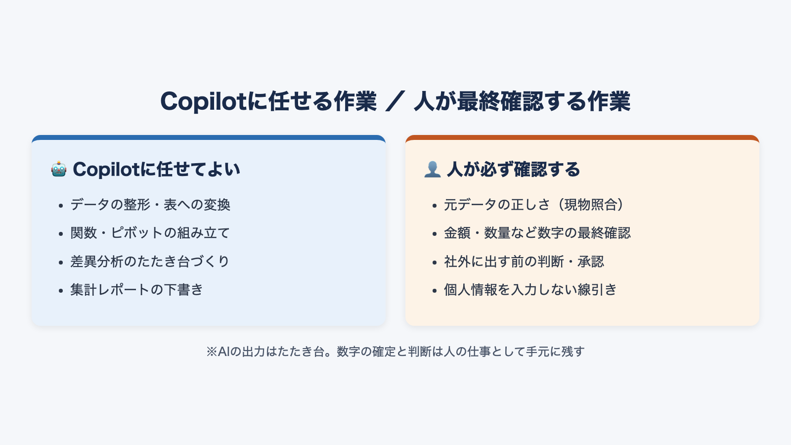 Copilotに任せてよい作業（整形・関数・下書き）と、人が必ず確認する作業（現物照合・数字確定・承認・個人情報の線引き）を左右で対比した図