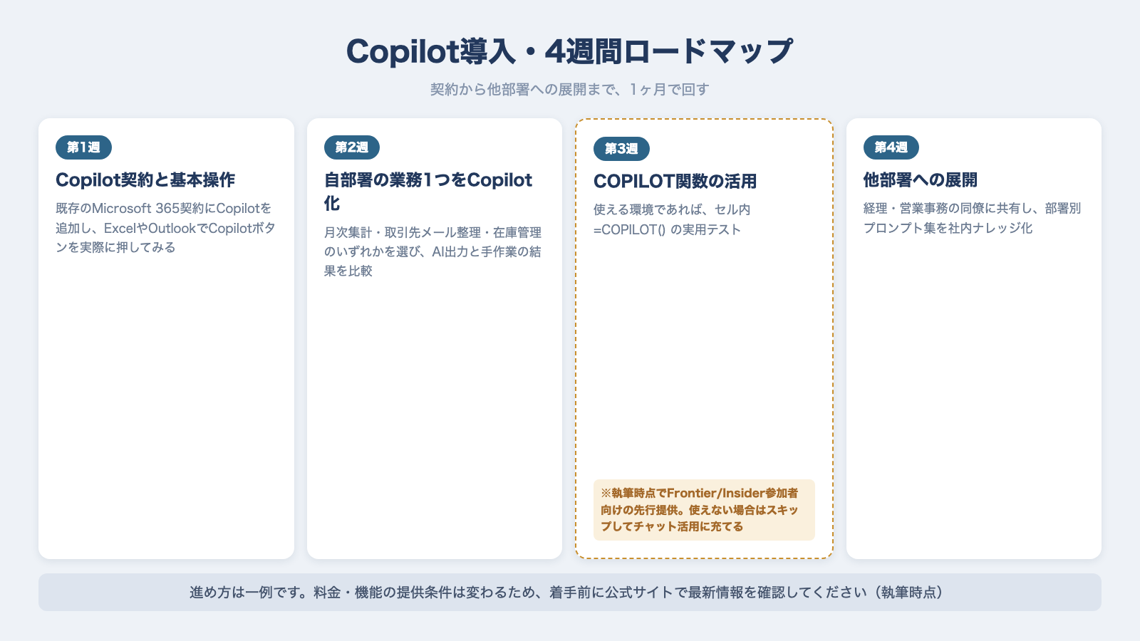 Copilot導入の4週間ロードマップ 第1週は契約と基本操作 第2週は自部署の業務1つをCopilot化 第3週はCOPILOT関数の活用 第4週は他部署への展開