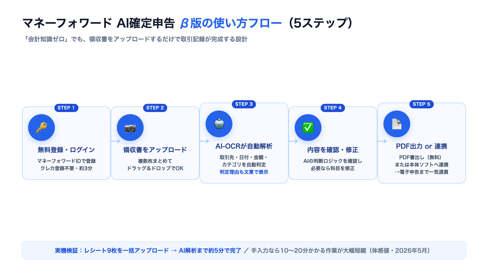 マネーフォワード AI確定申告β版 利用フロー図：5ステップで領収書がAI仕訳される流れ