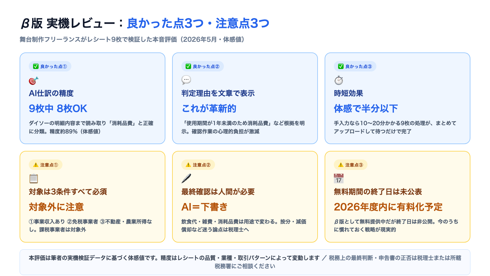 β版実機レビュー評価サマリー：良かった点3つ・注意点3つ（精度・判定理由・時短 vs 対象条件・最終確認・β版期限）