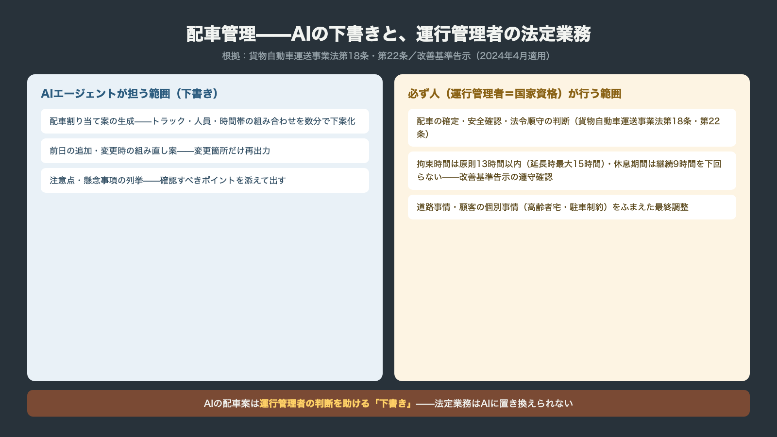 配車管理におけるAIの下書き範囲と運行管理者の法定業務 貨物自動車運送事業法第18条22条と改善基準告示の遵守確認は人が行う